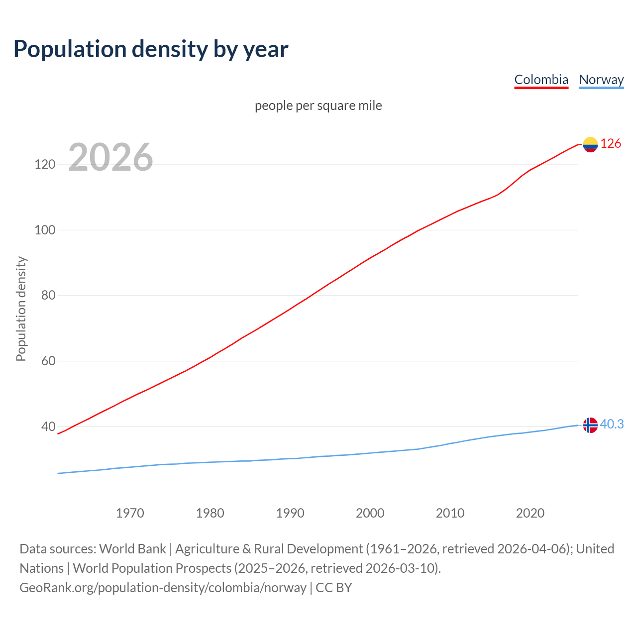 Population density