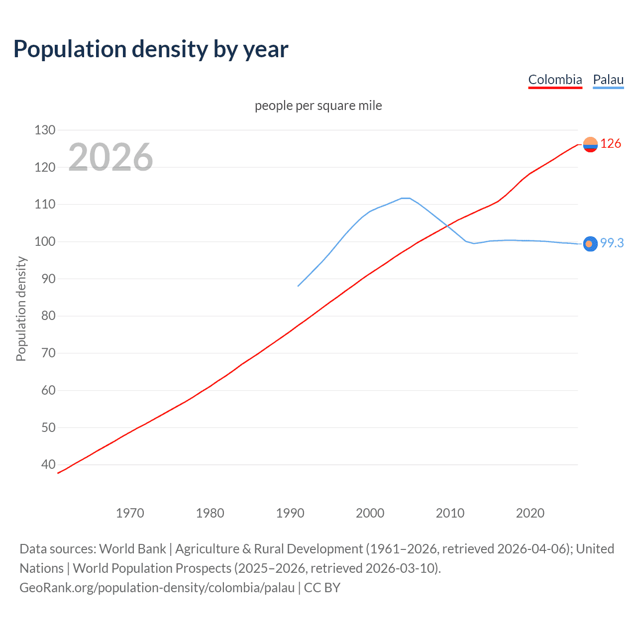 Population density