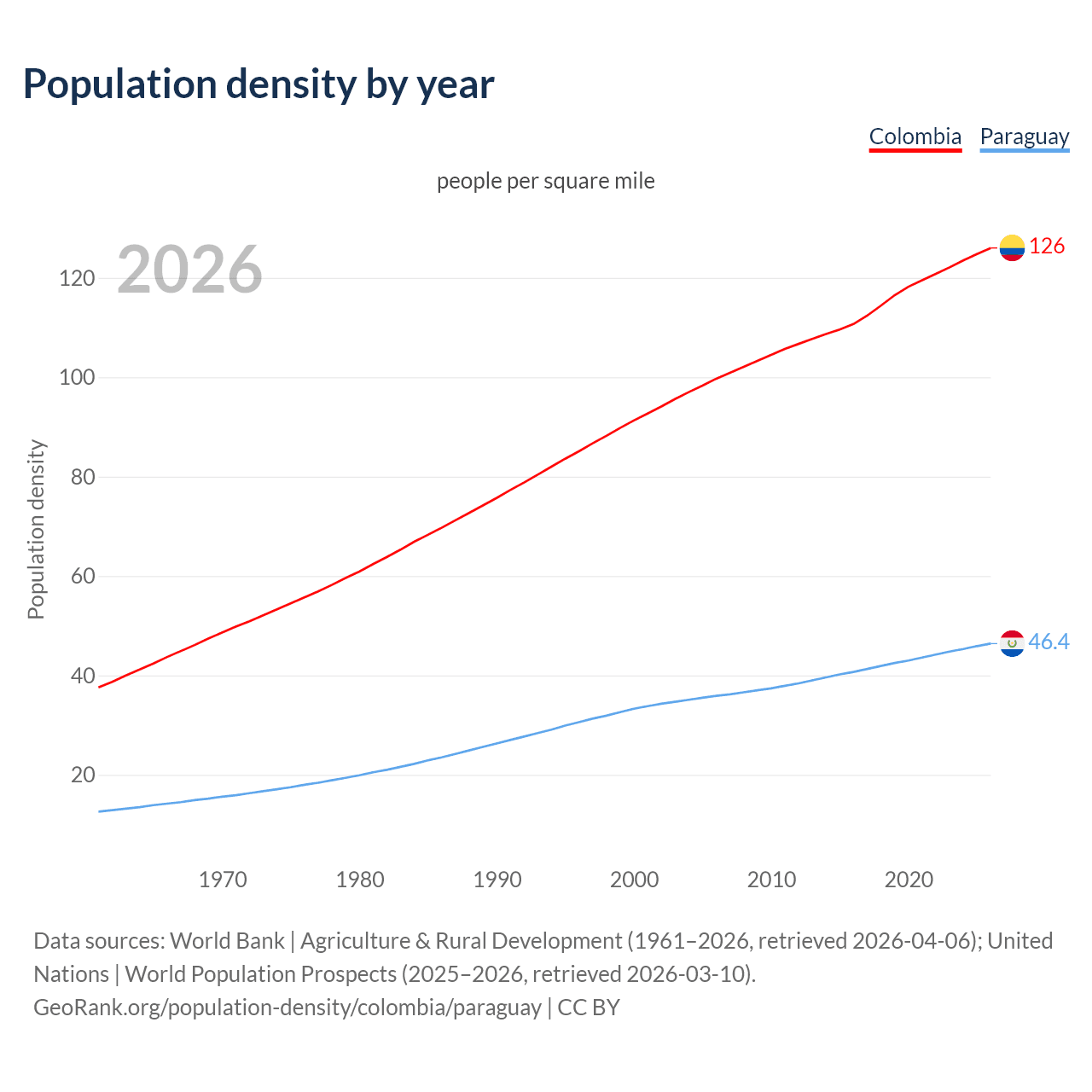 Population density