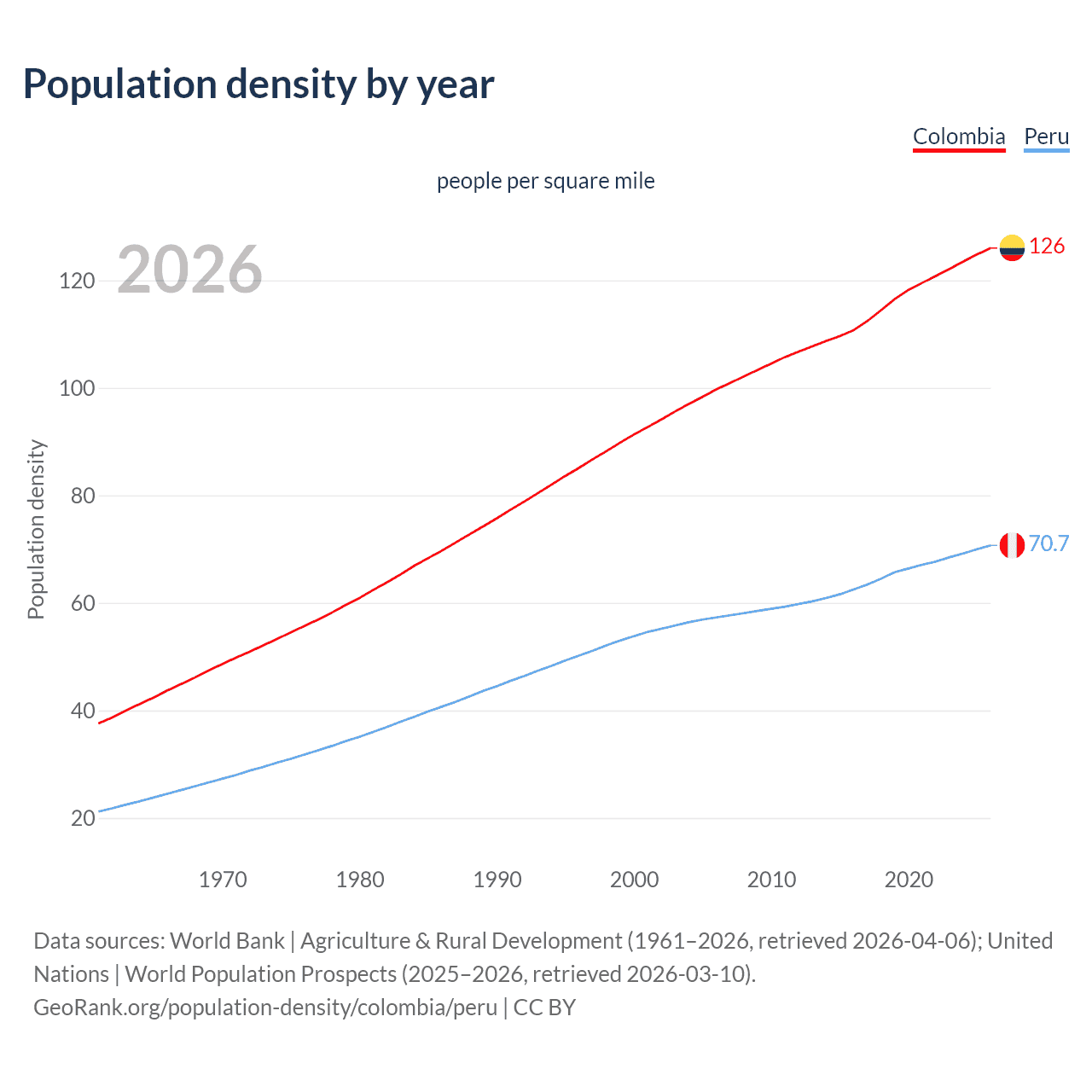 Population density