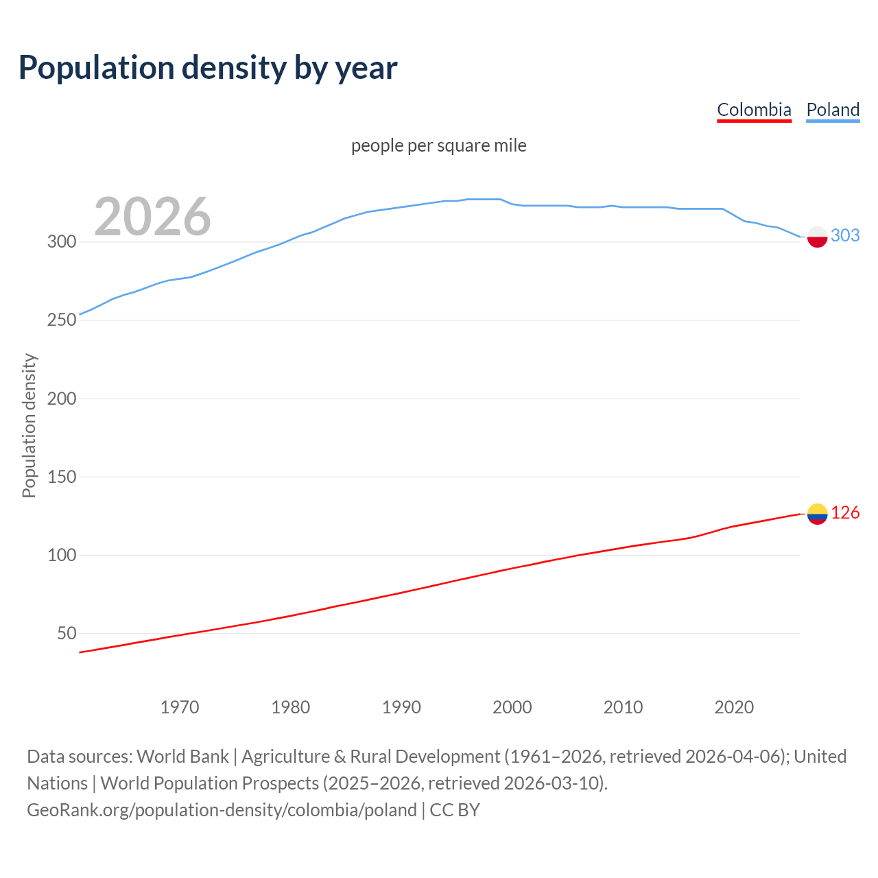 Population density