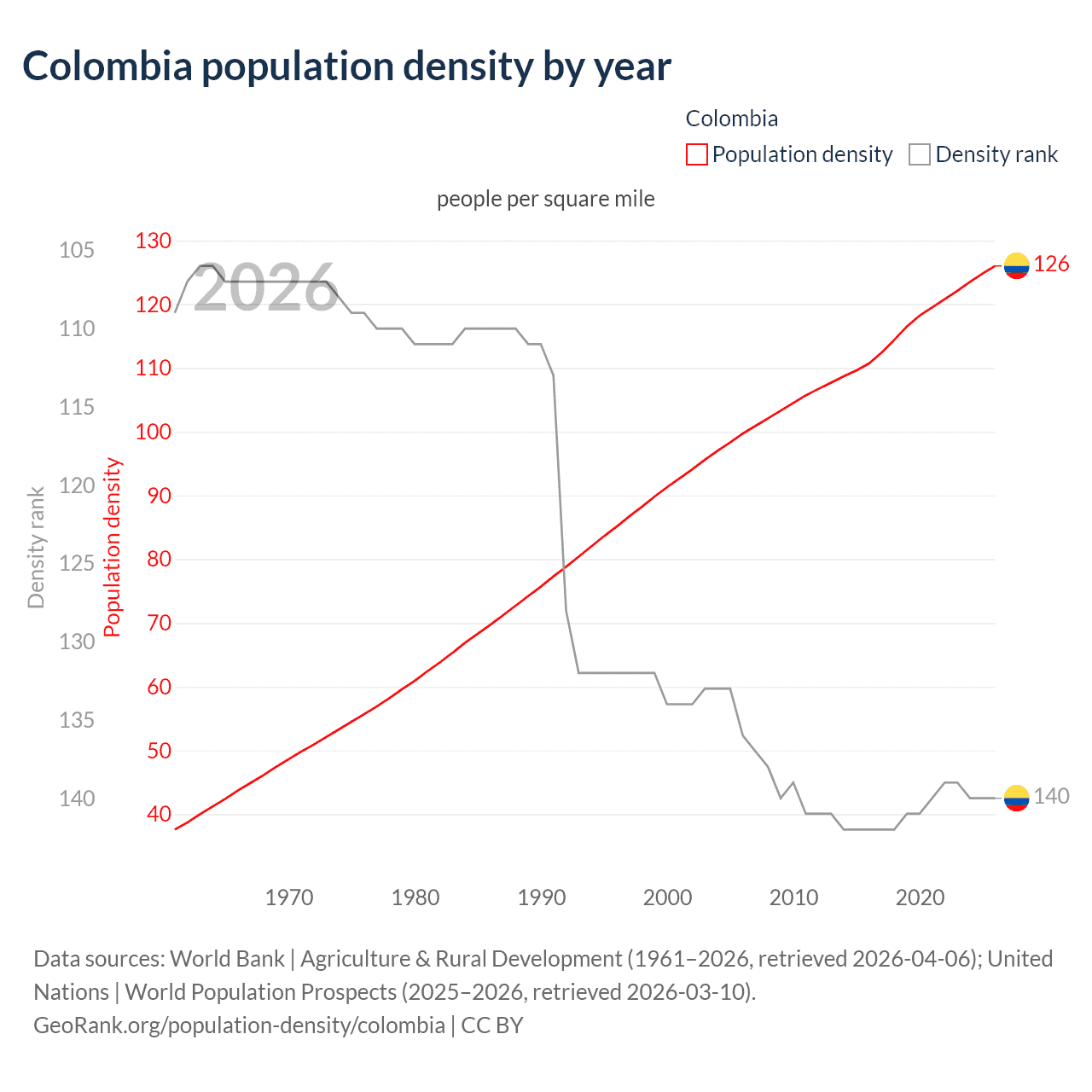 Population density