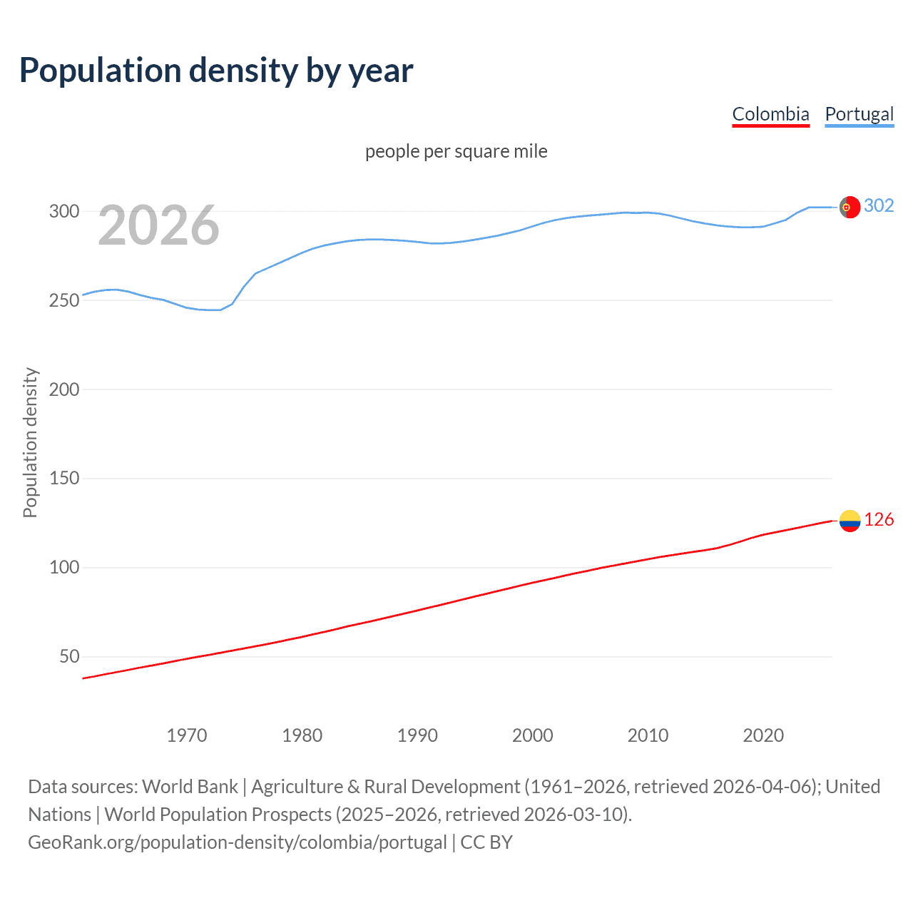 Population density