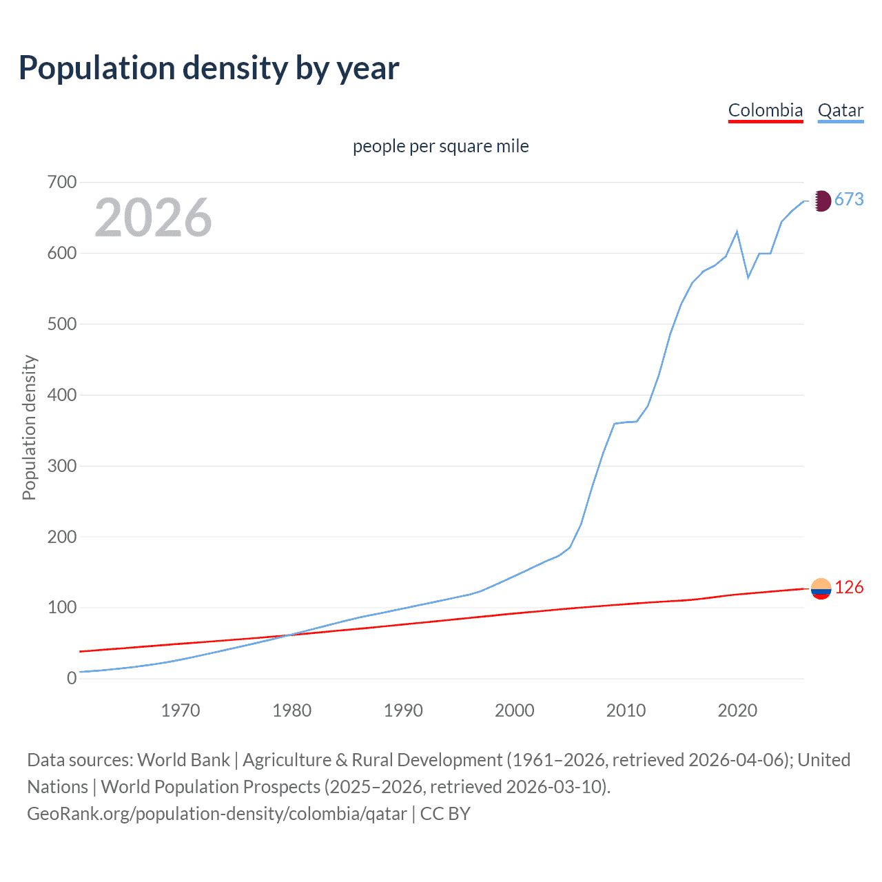 Population density