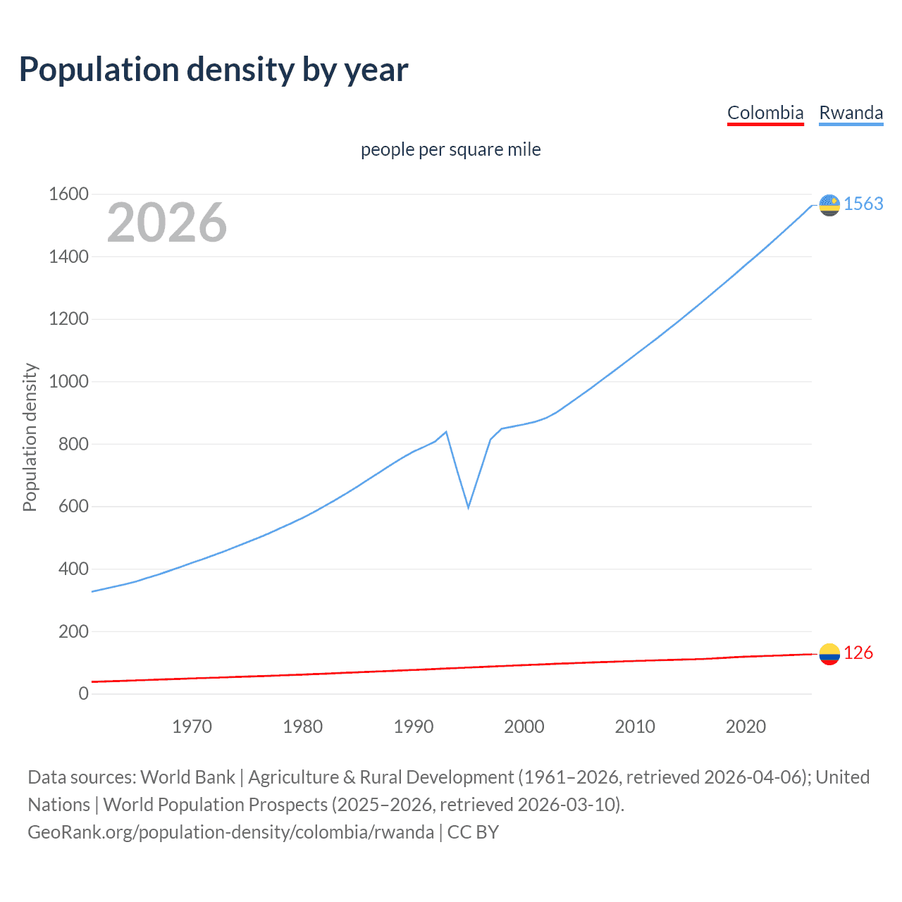 Population density