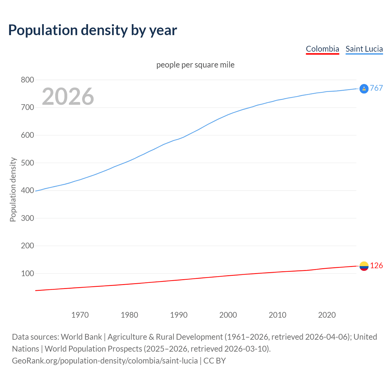 Population density