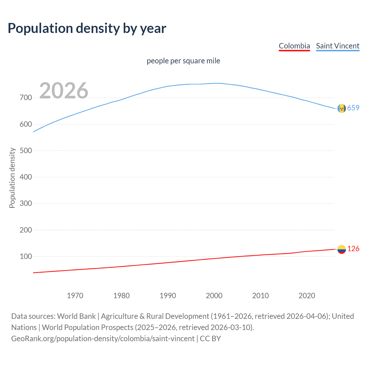 Population density