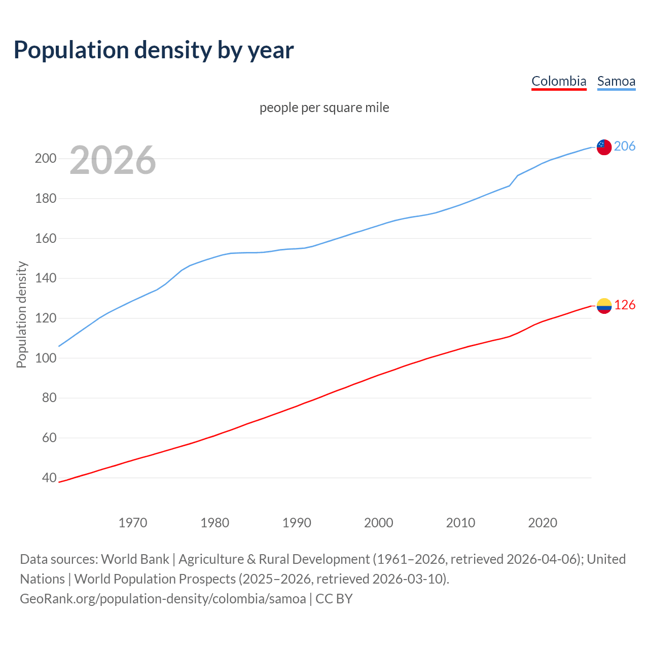 Population density