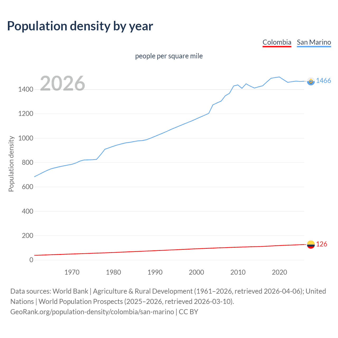 Population density