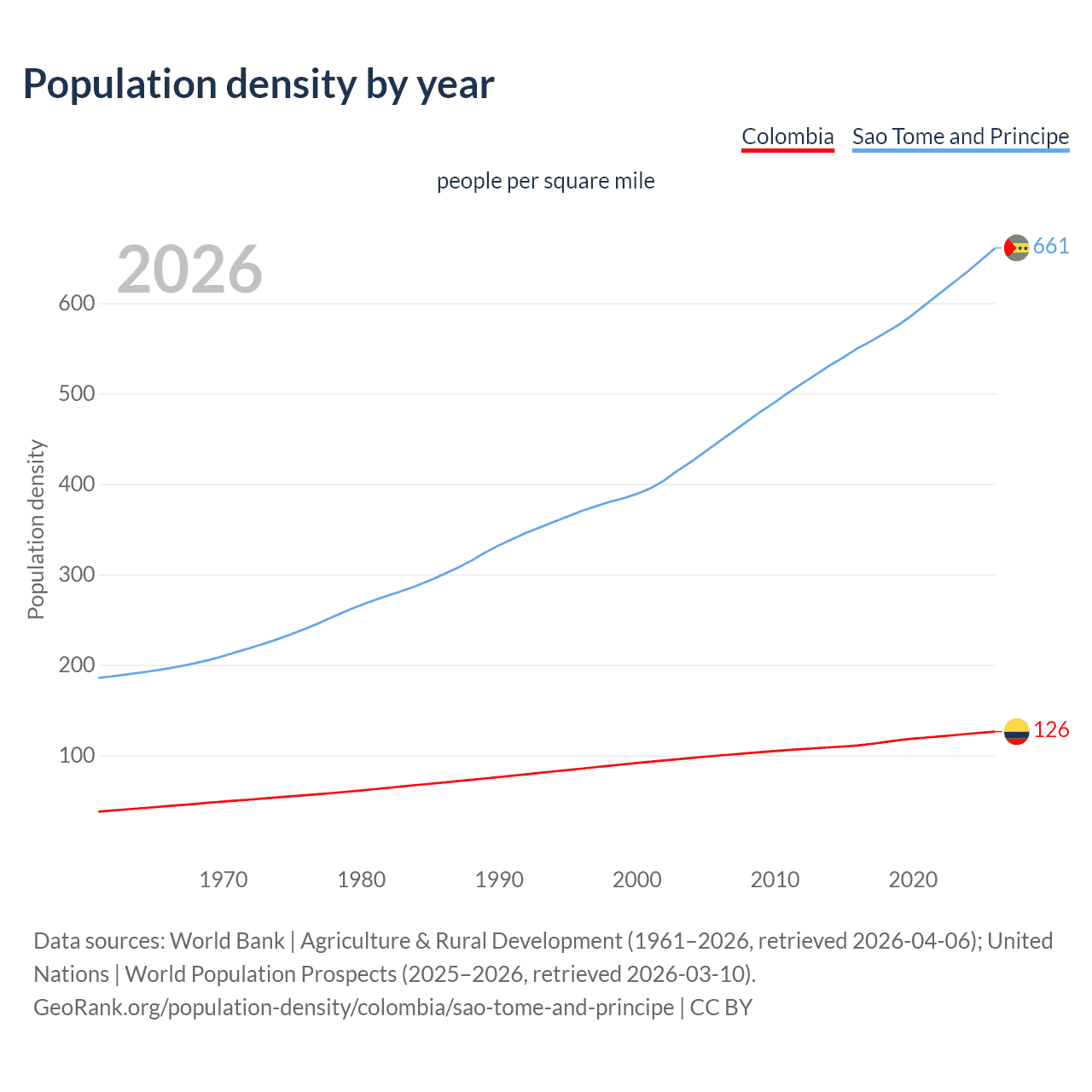 Population density