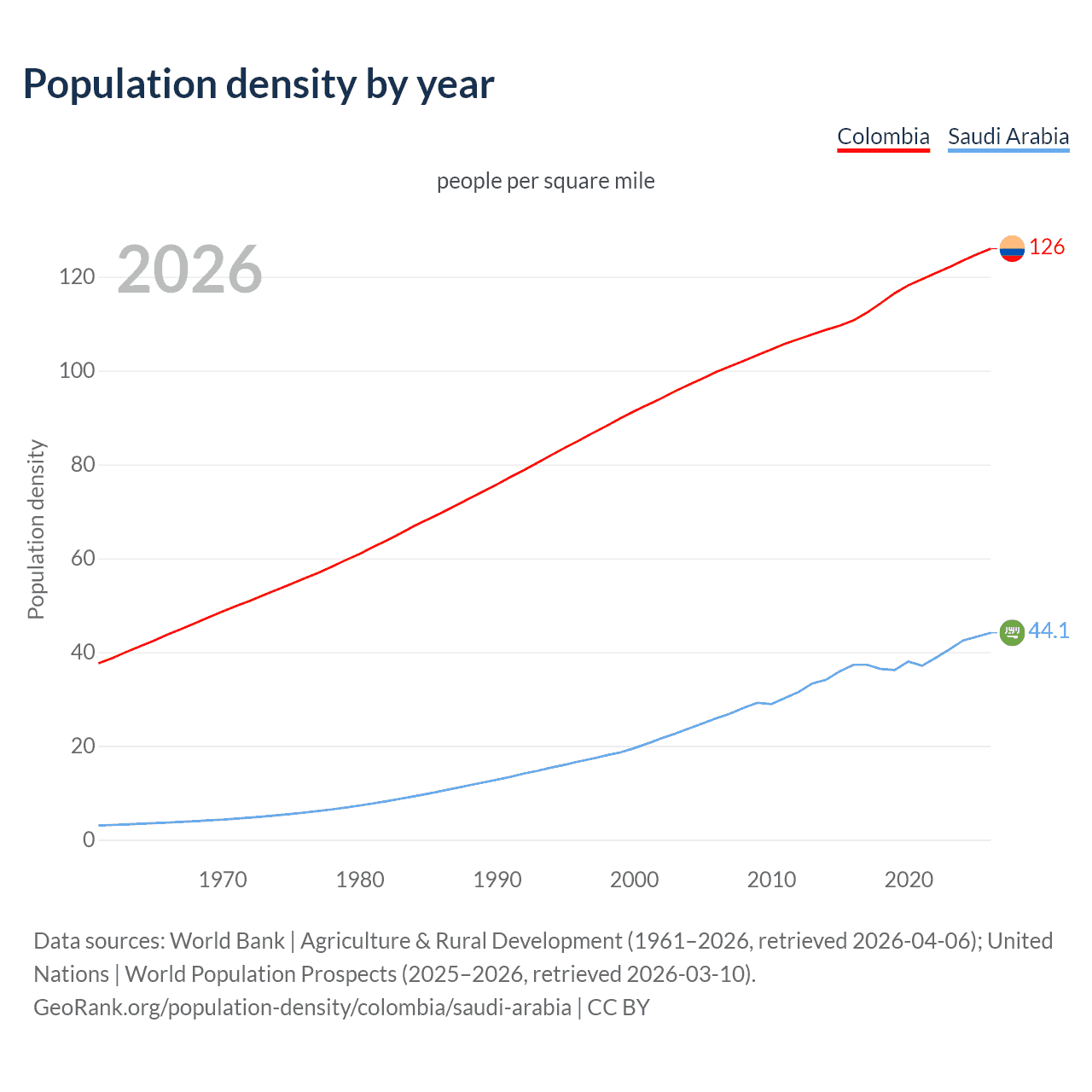 Population density