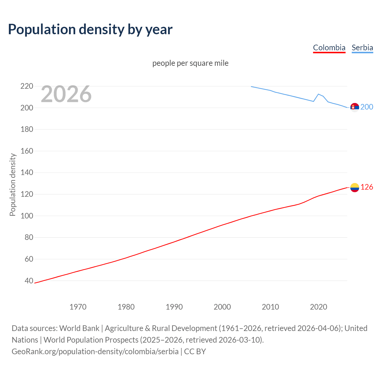 Population density