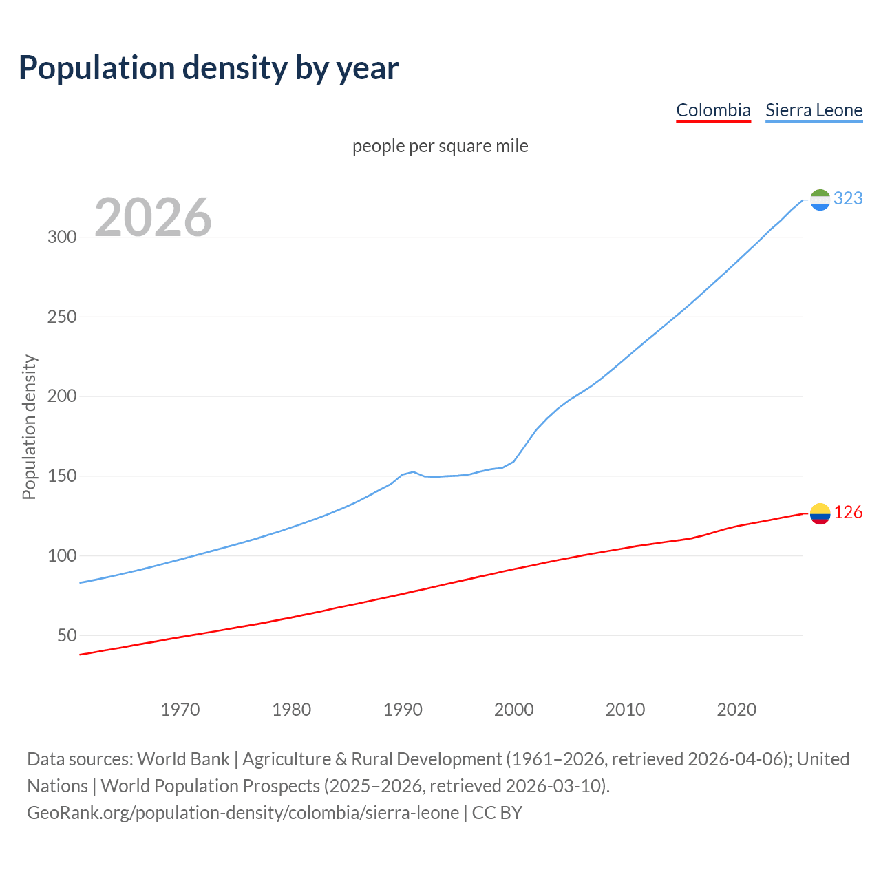 Population density