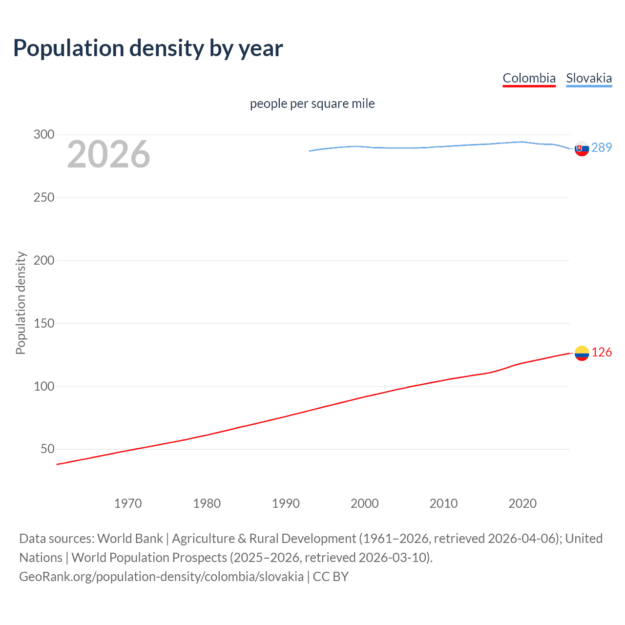Population density
