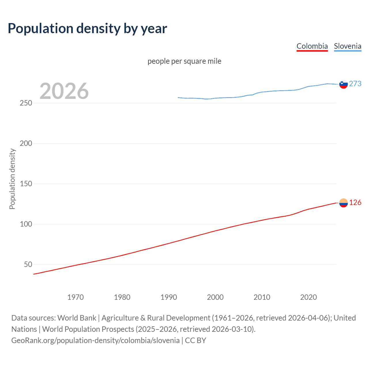 Population density