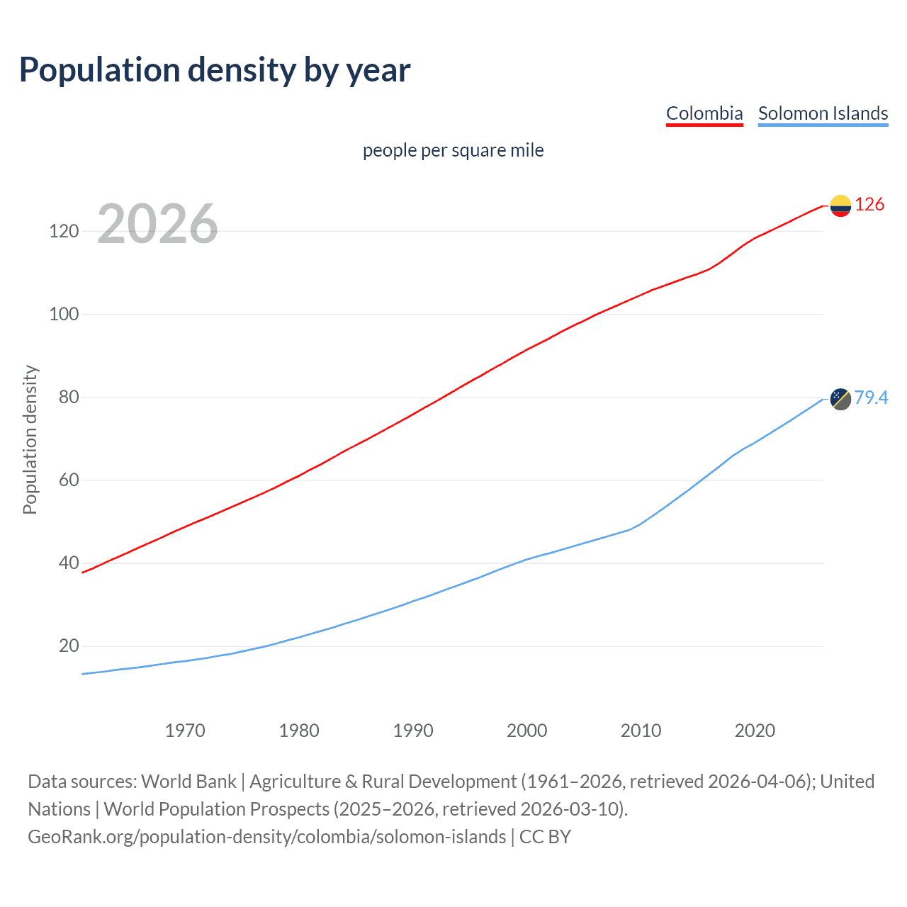 Population density