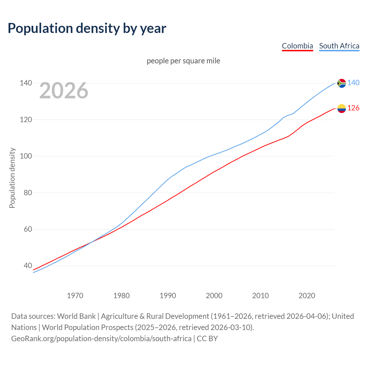 Population density