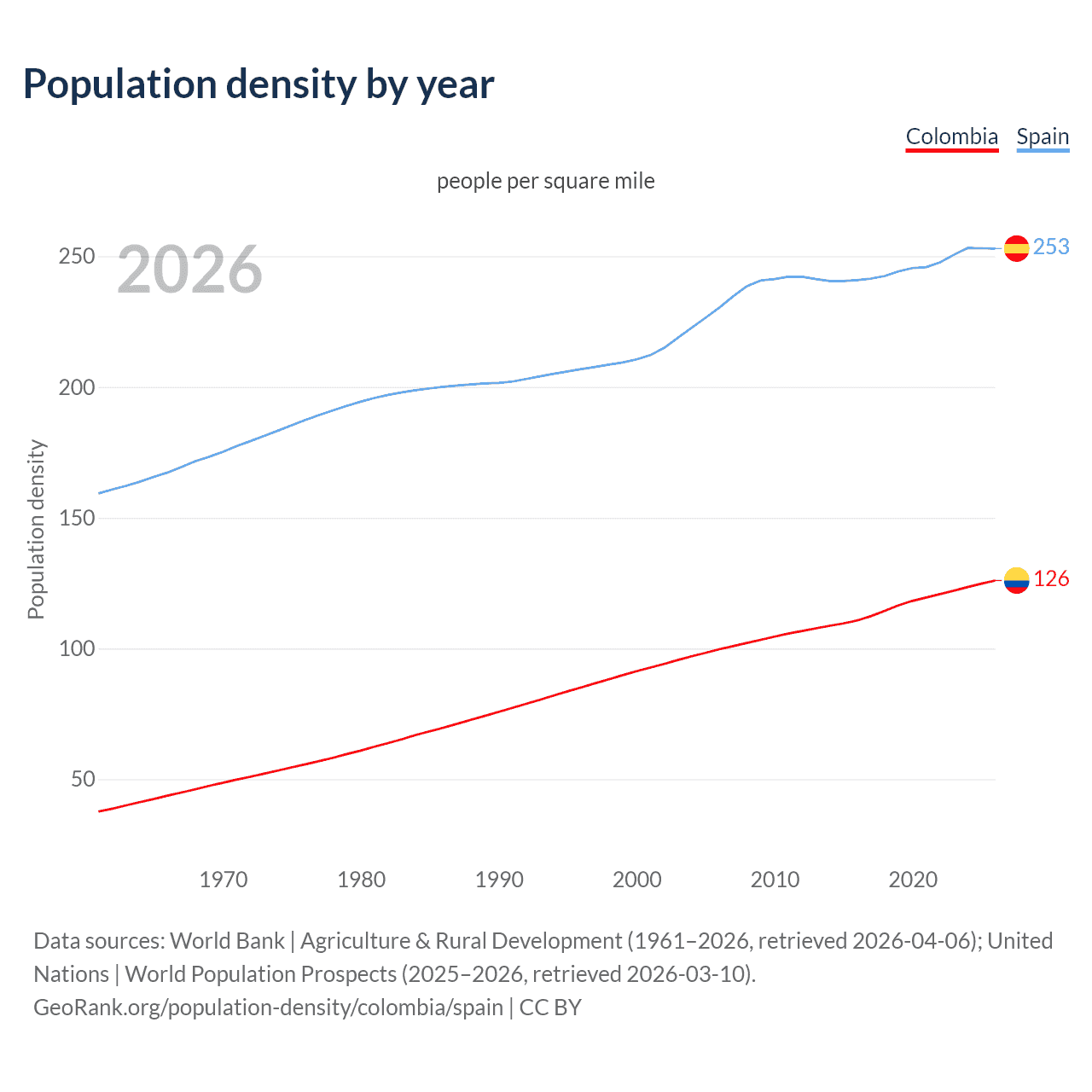 Population density