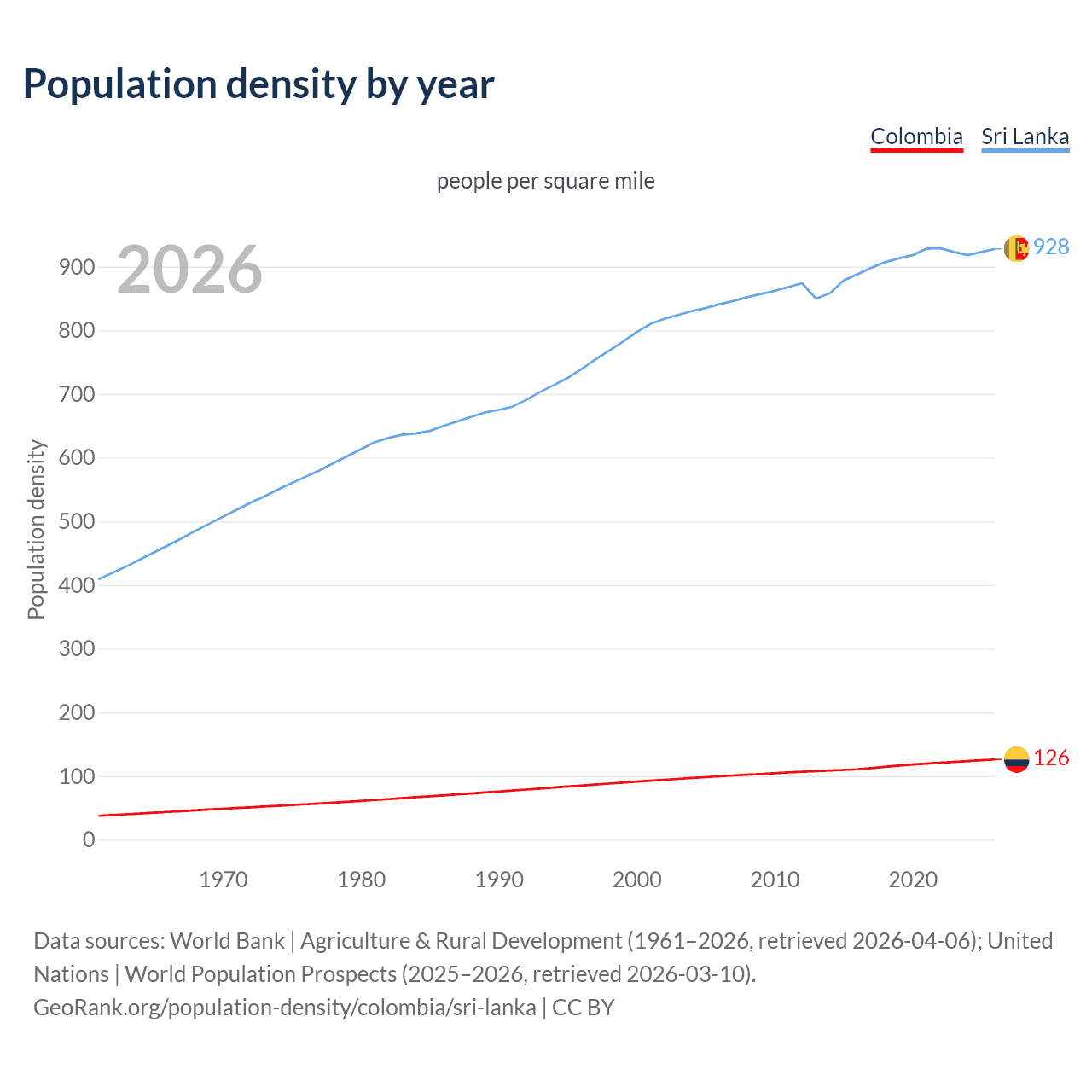 Population density