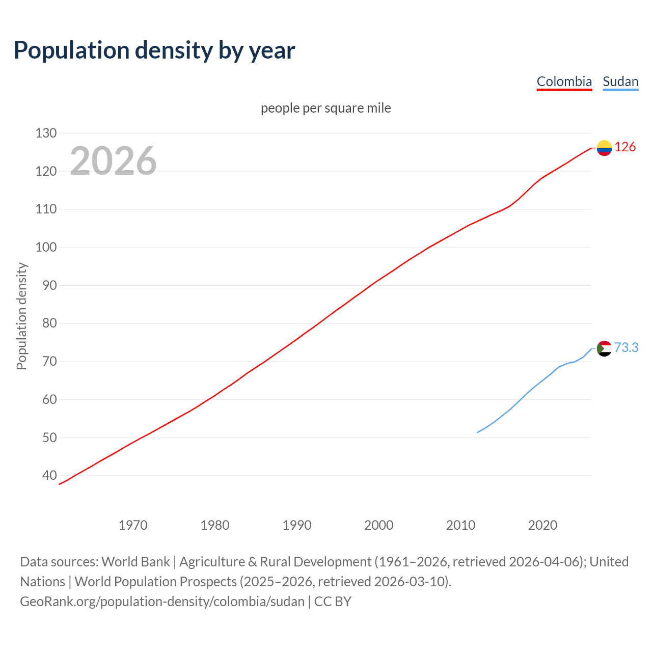 Population density