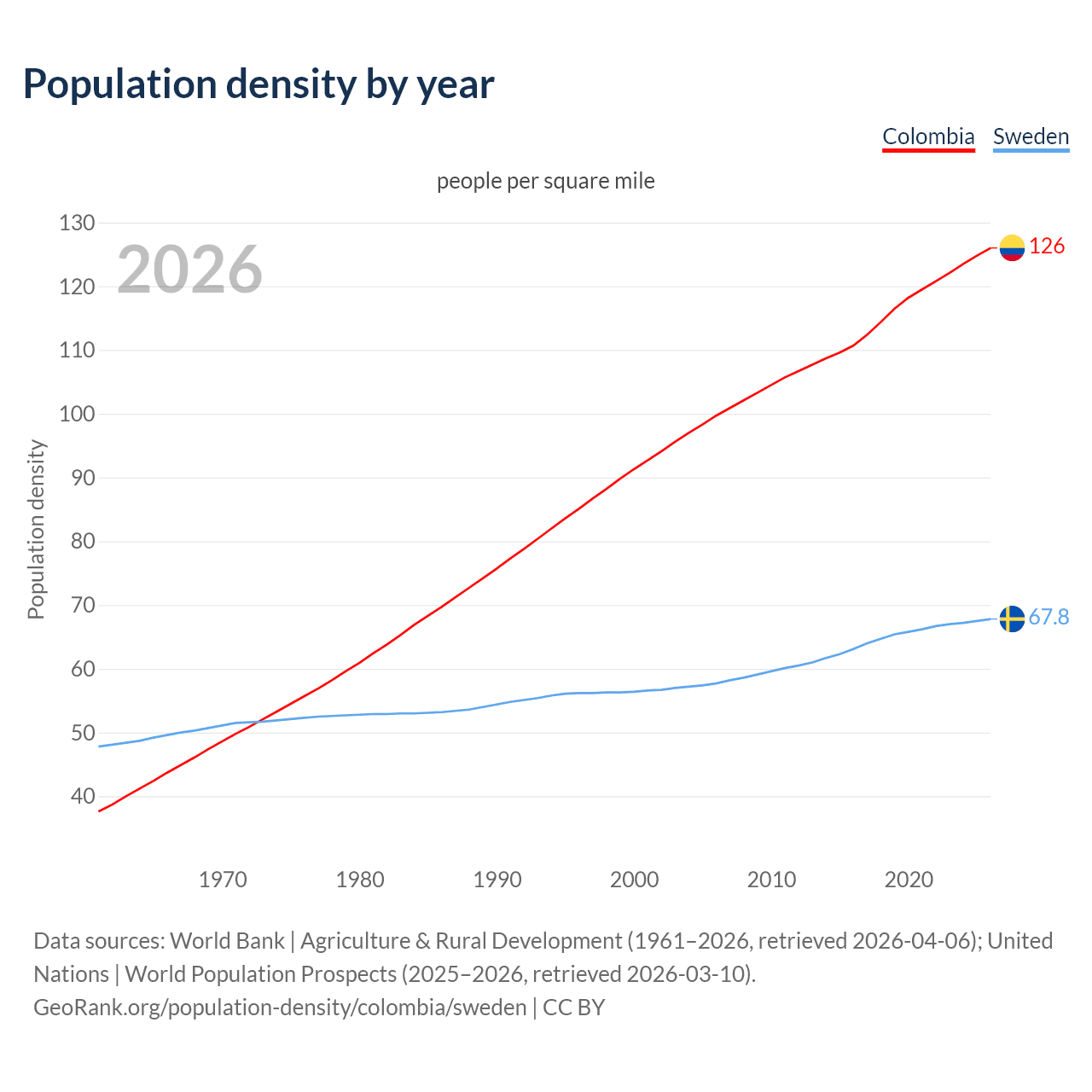Population density