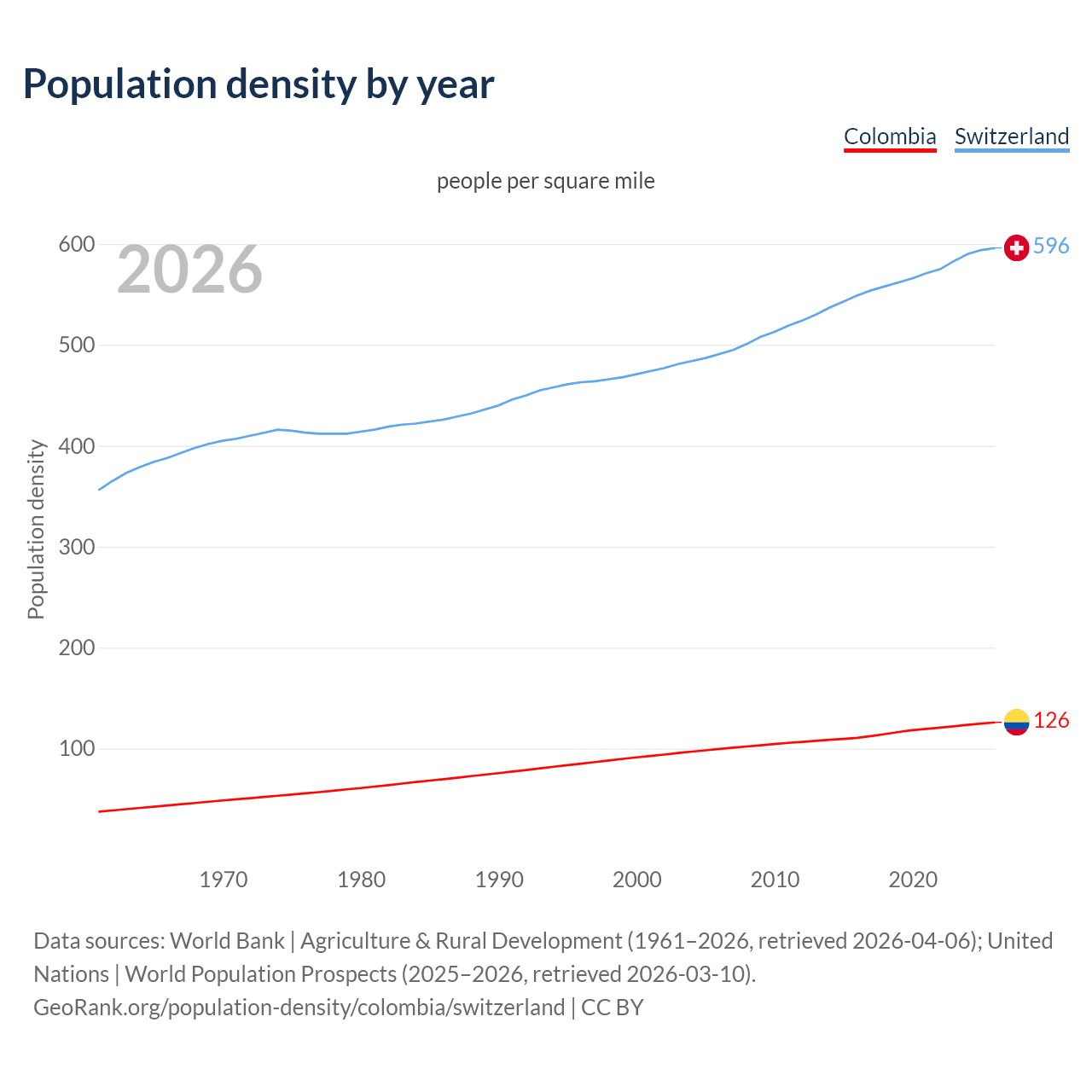 Population density