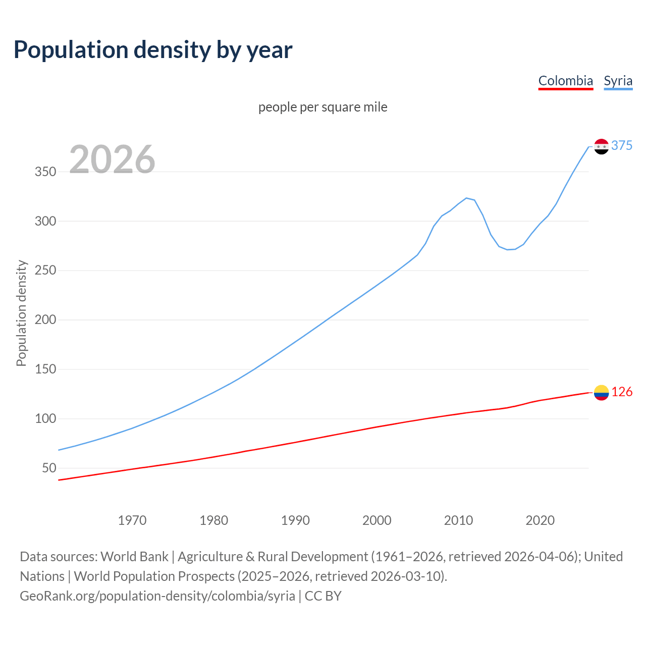 Population density
