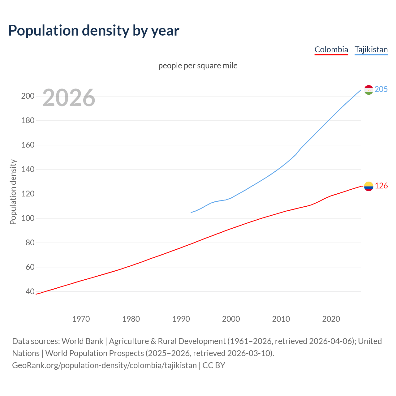 Population density