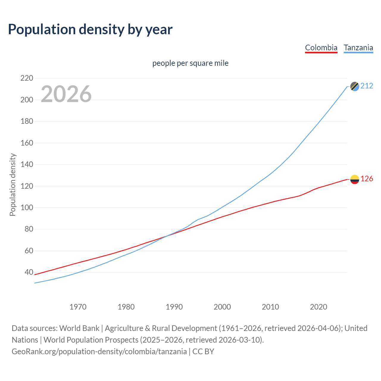 Population density