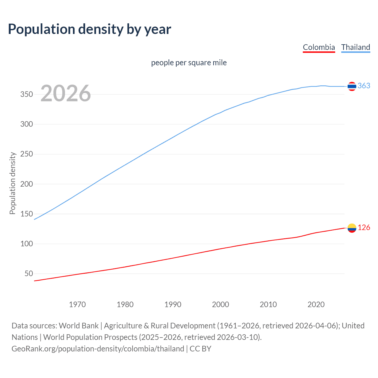 Population density