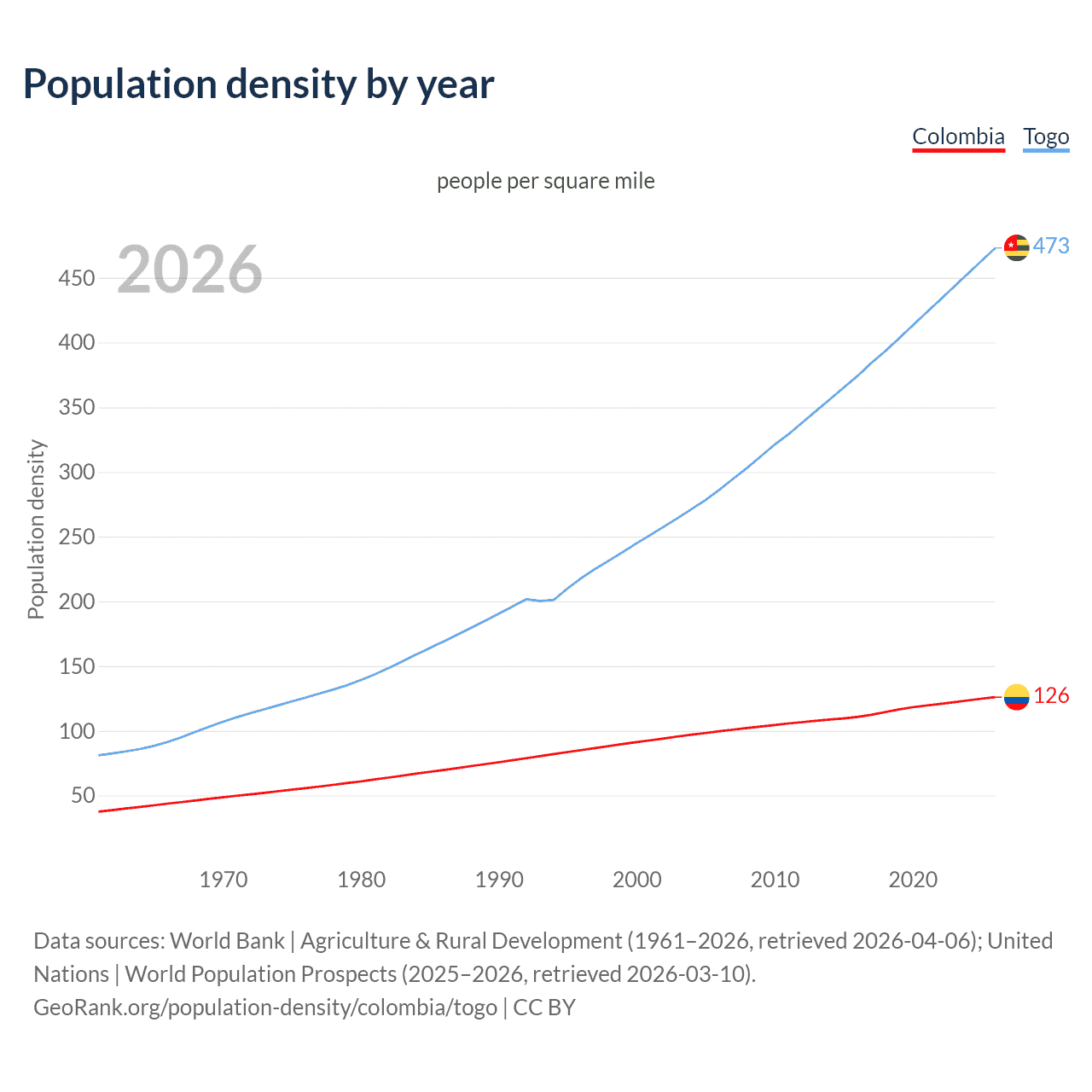 Population density