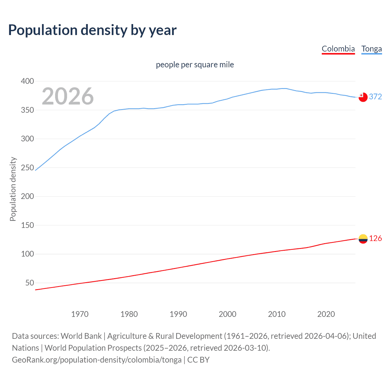 Population density