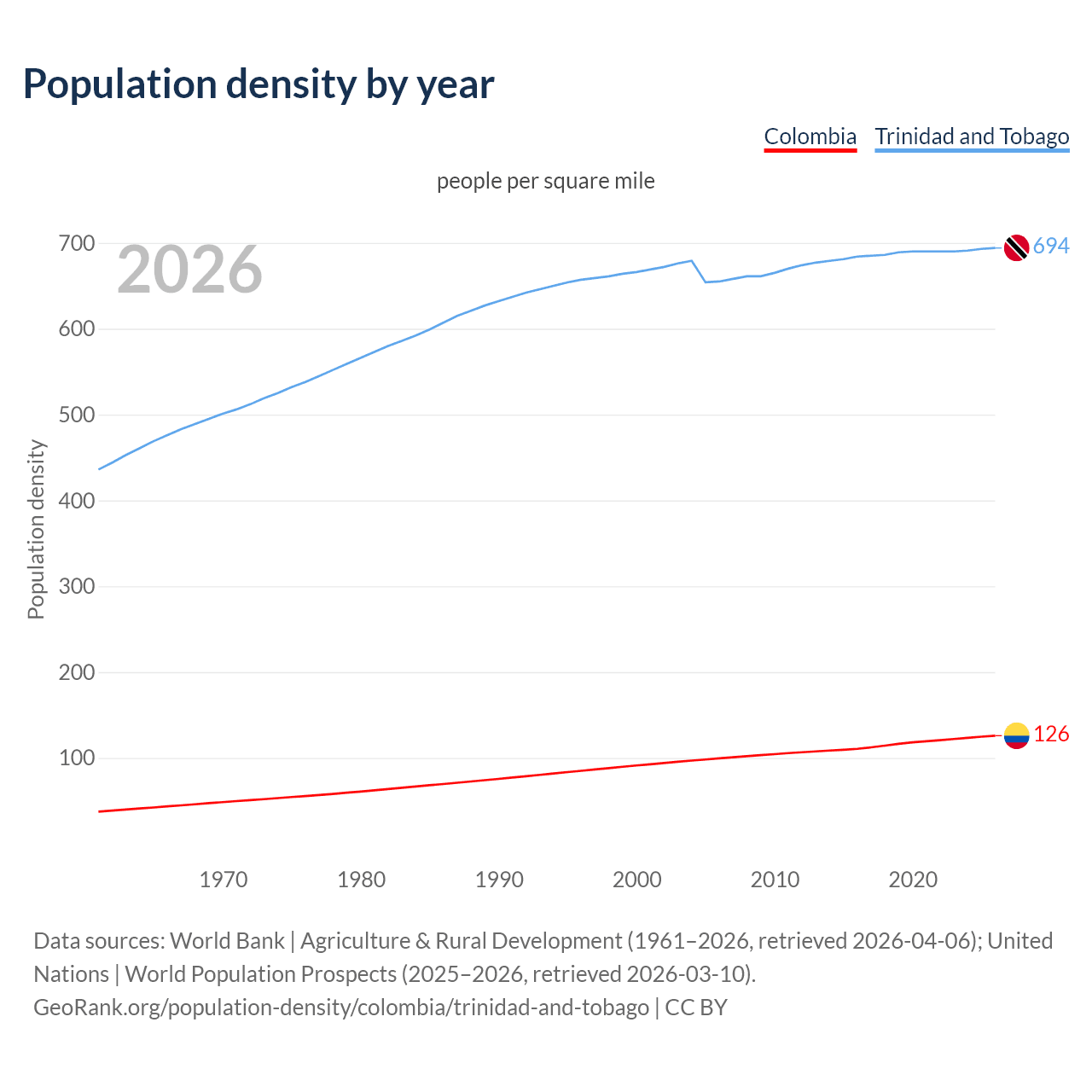 Population density