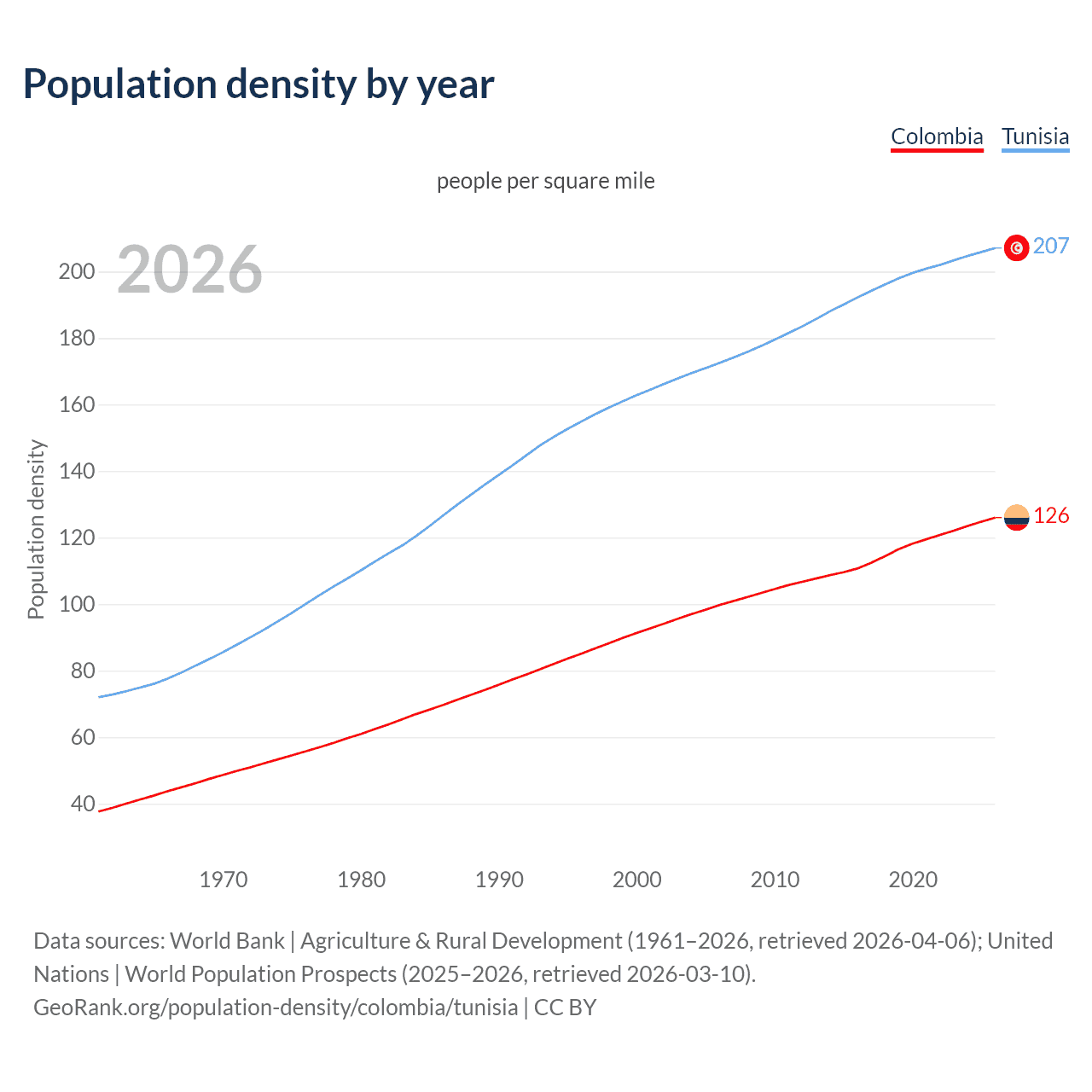 Population density