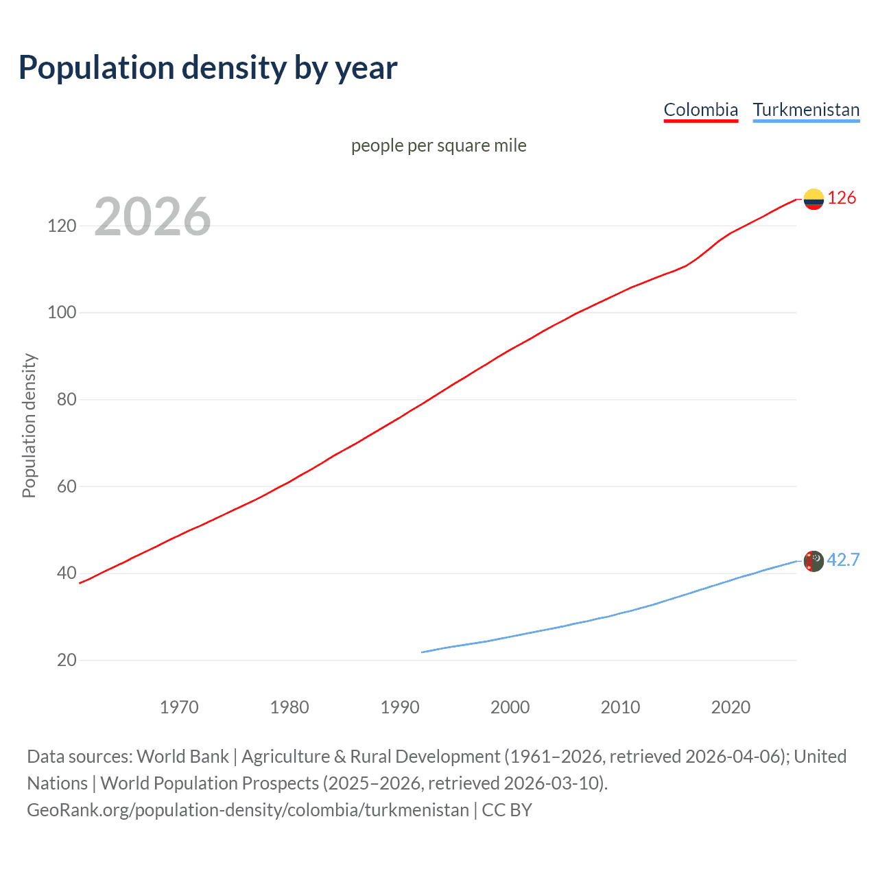 Population density
