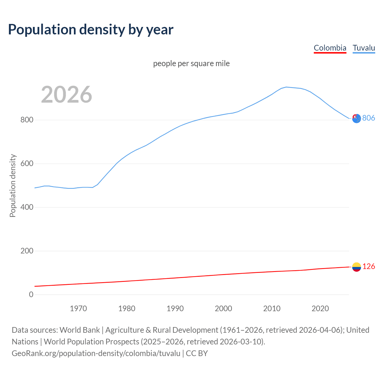 Population density