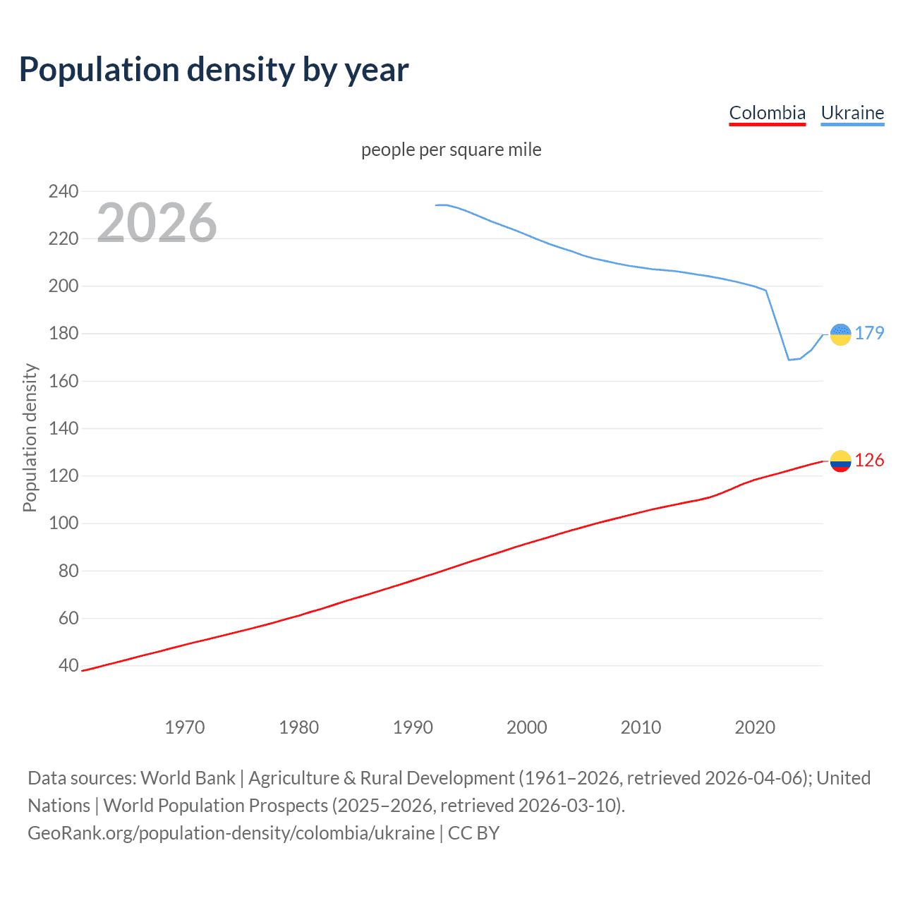 Population density