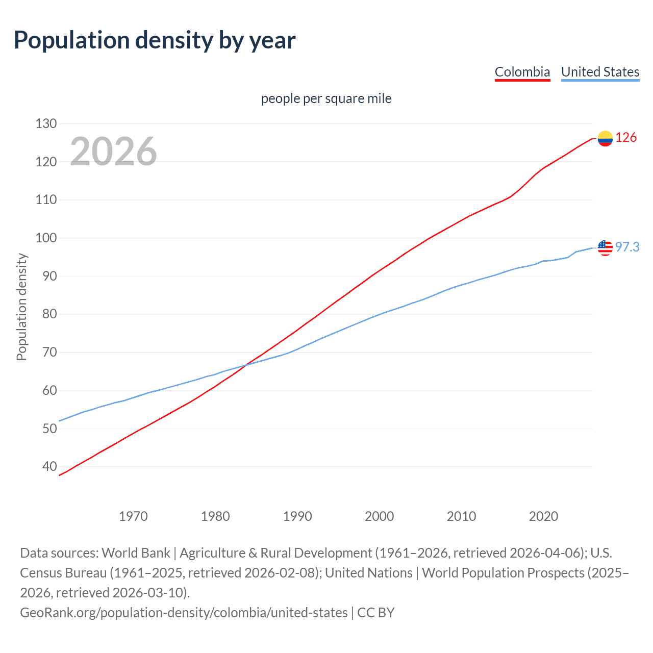Population density