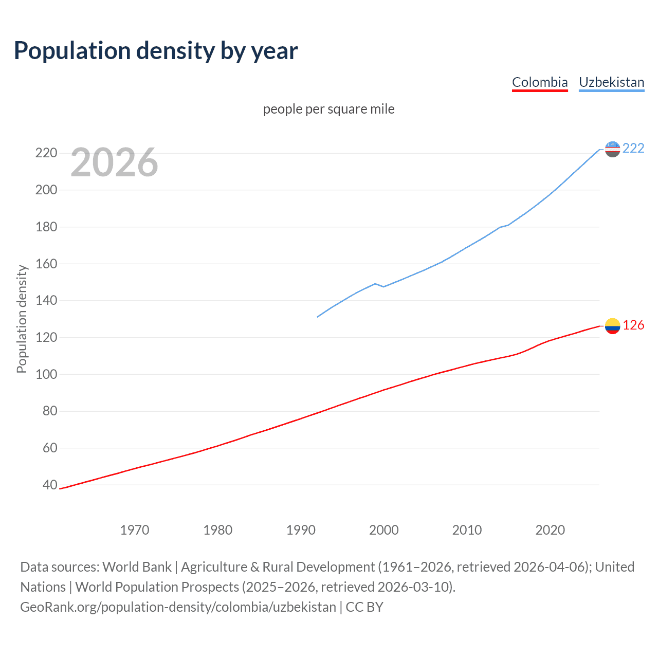 Population density