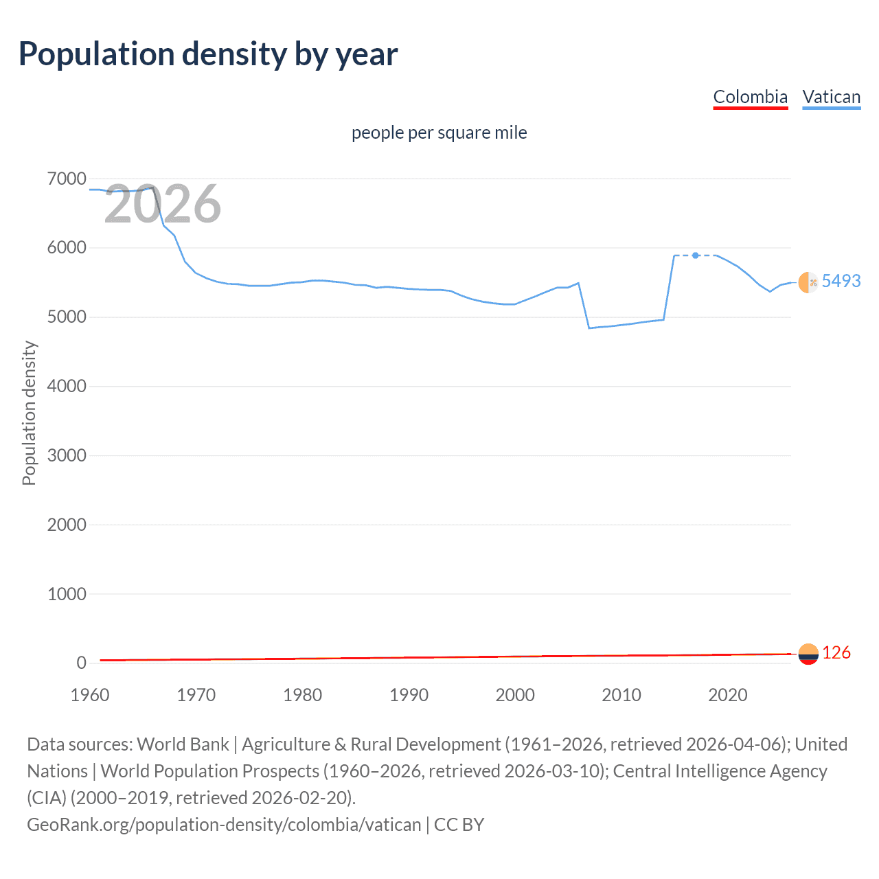 Population density