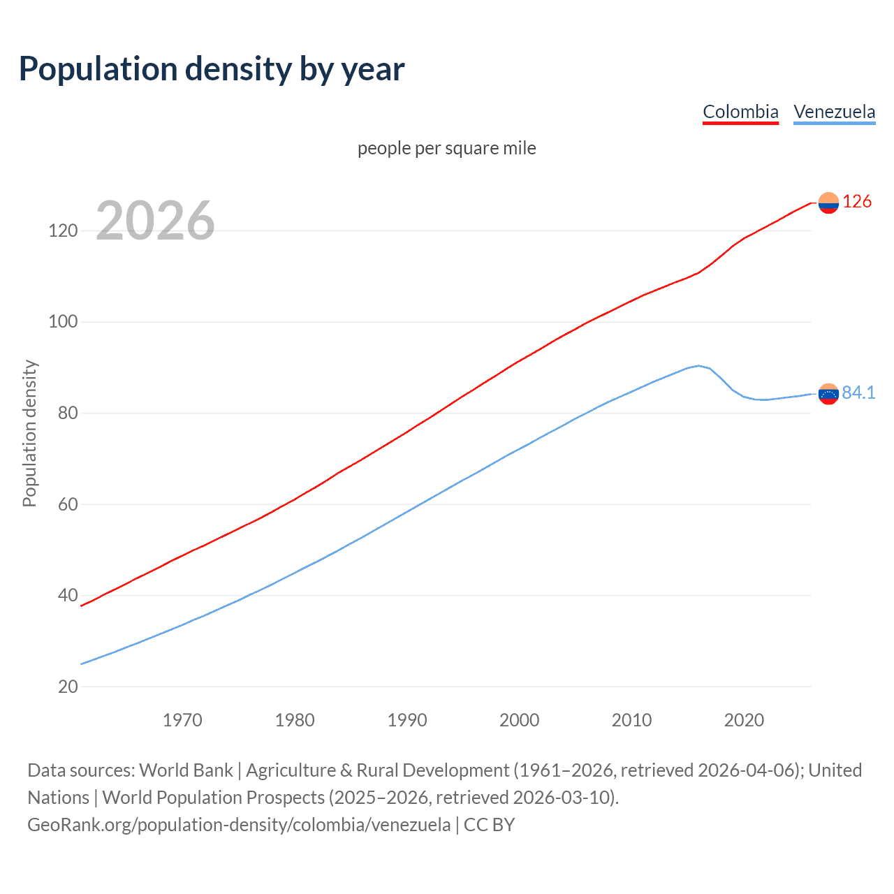 Population density