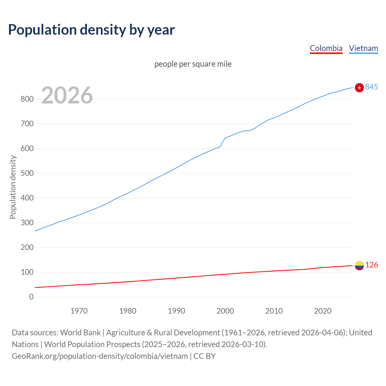 Population density