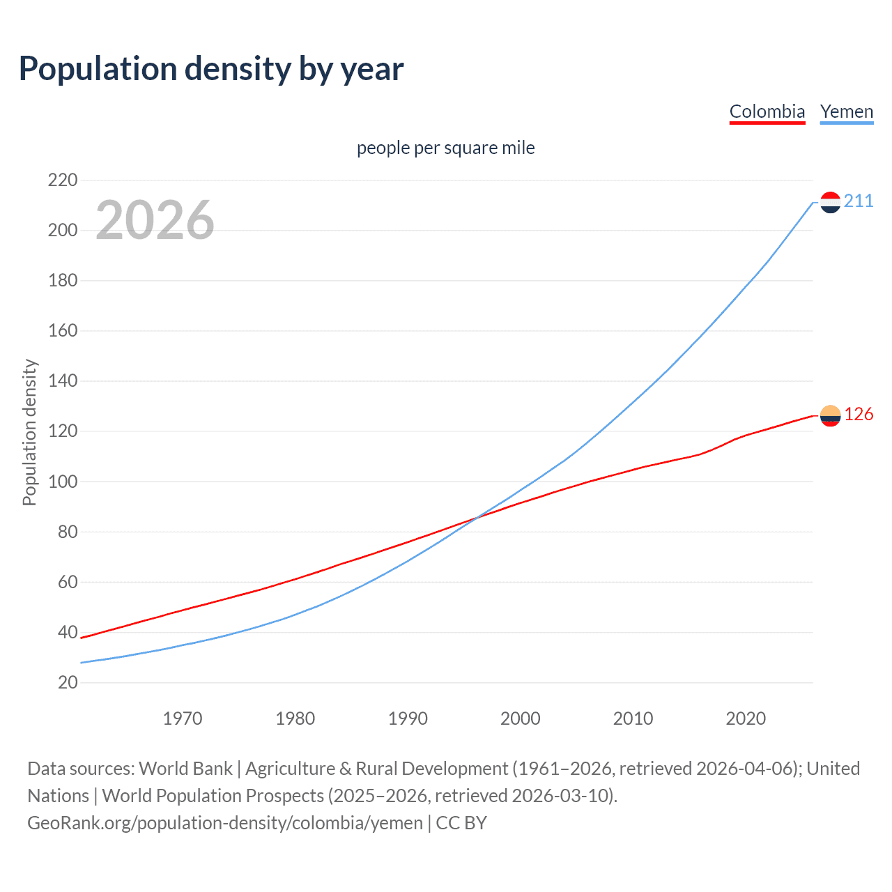 Population density