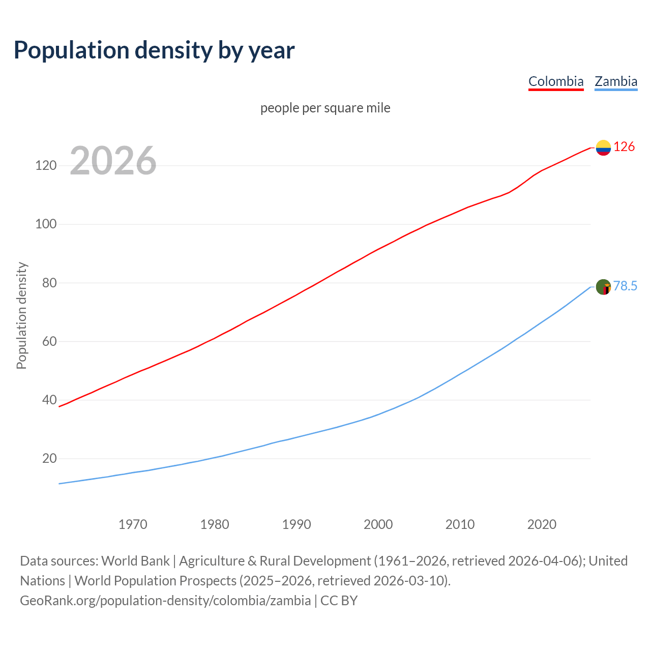 Population density