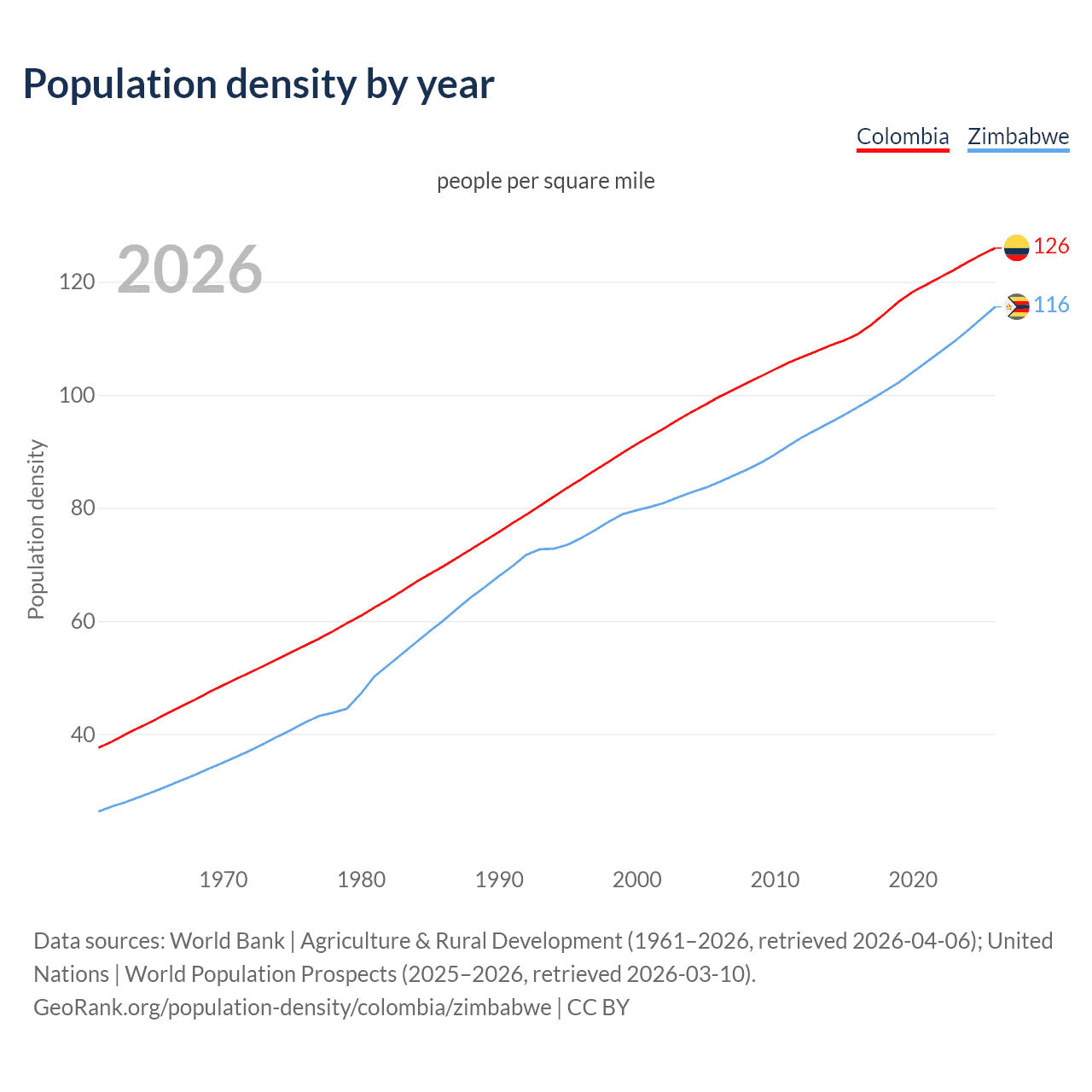 Population density