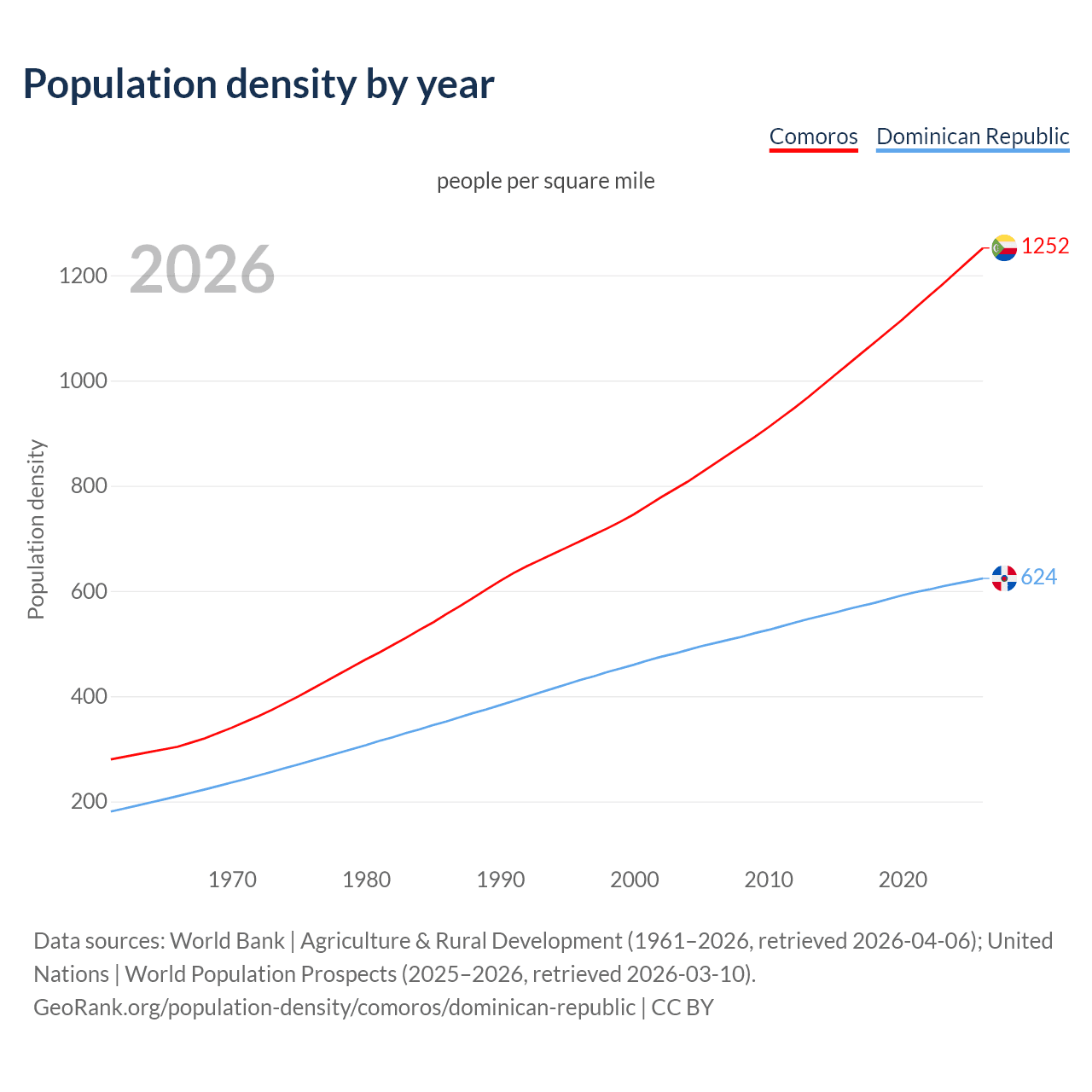 Population density
