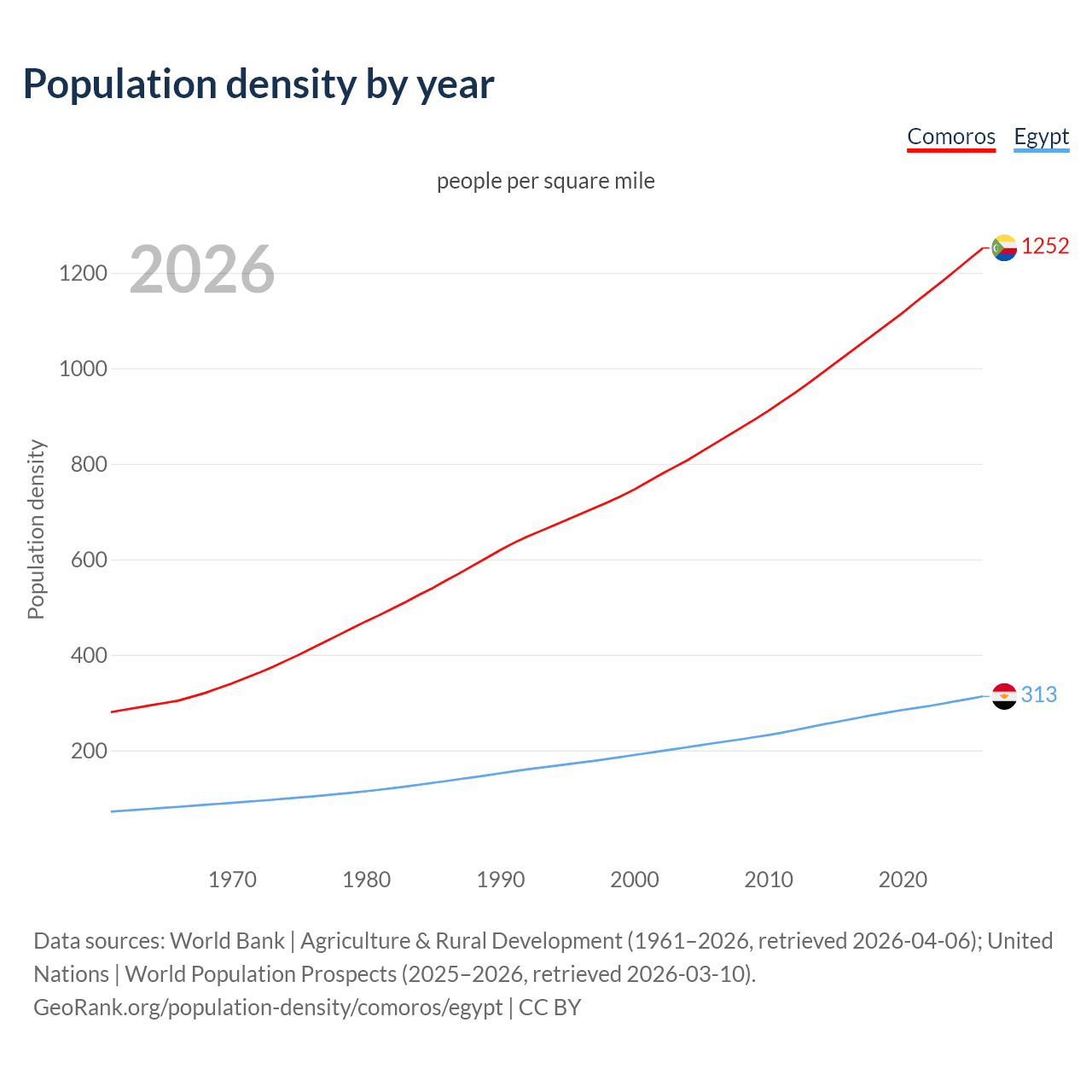 Population density