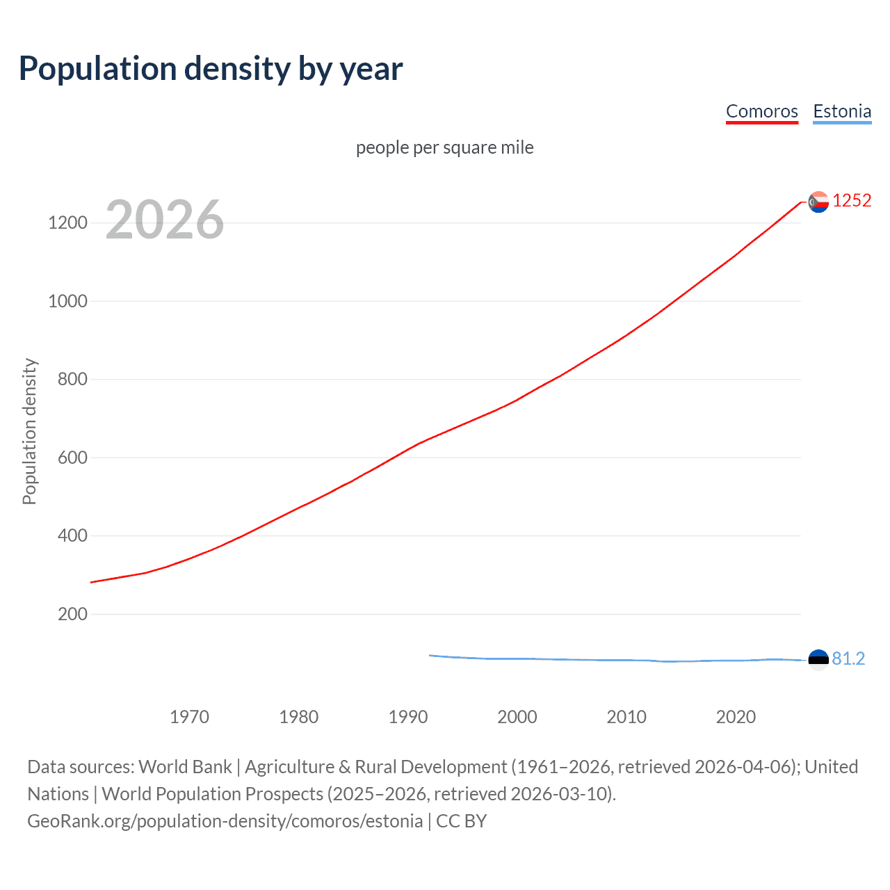 Population density