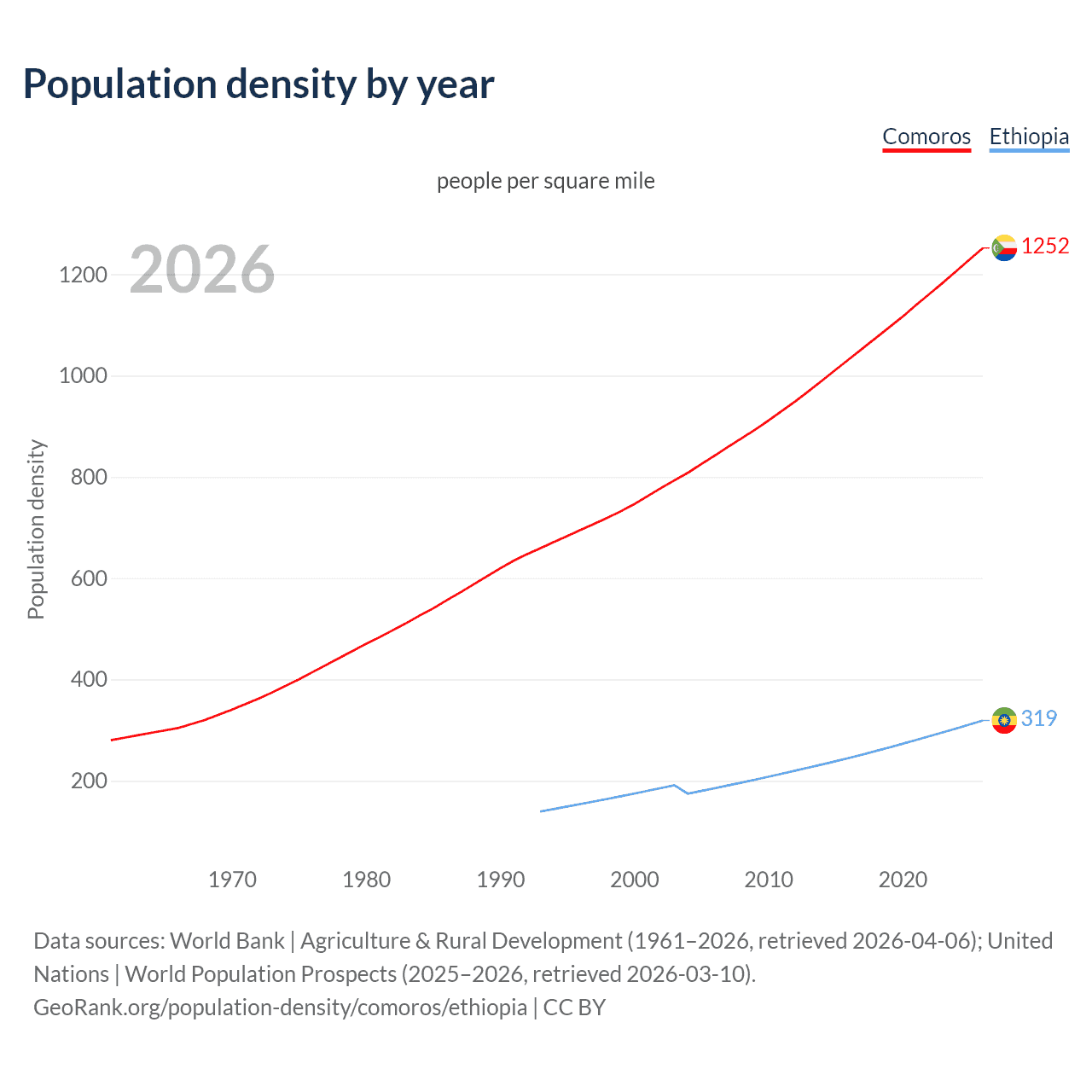 Population density