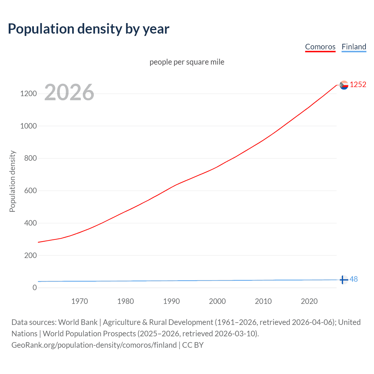 Population density
